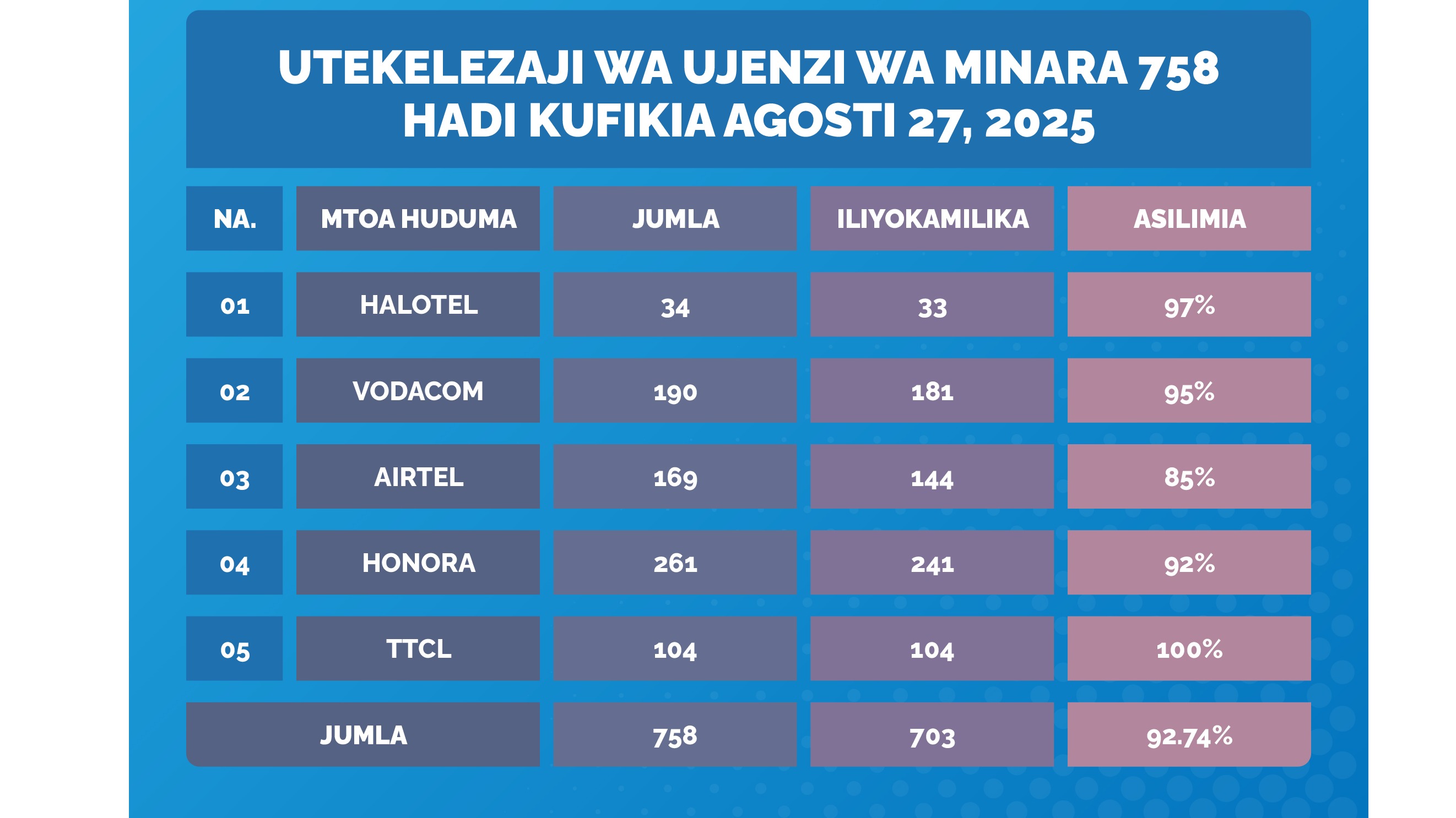 Mradi wa ujenzi wa Minara 758 wafikia asilimia 92.74, wananchi zaidi wafikiwa na huduma.