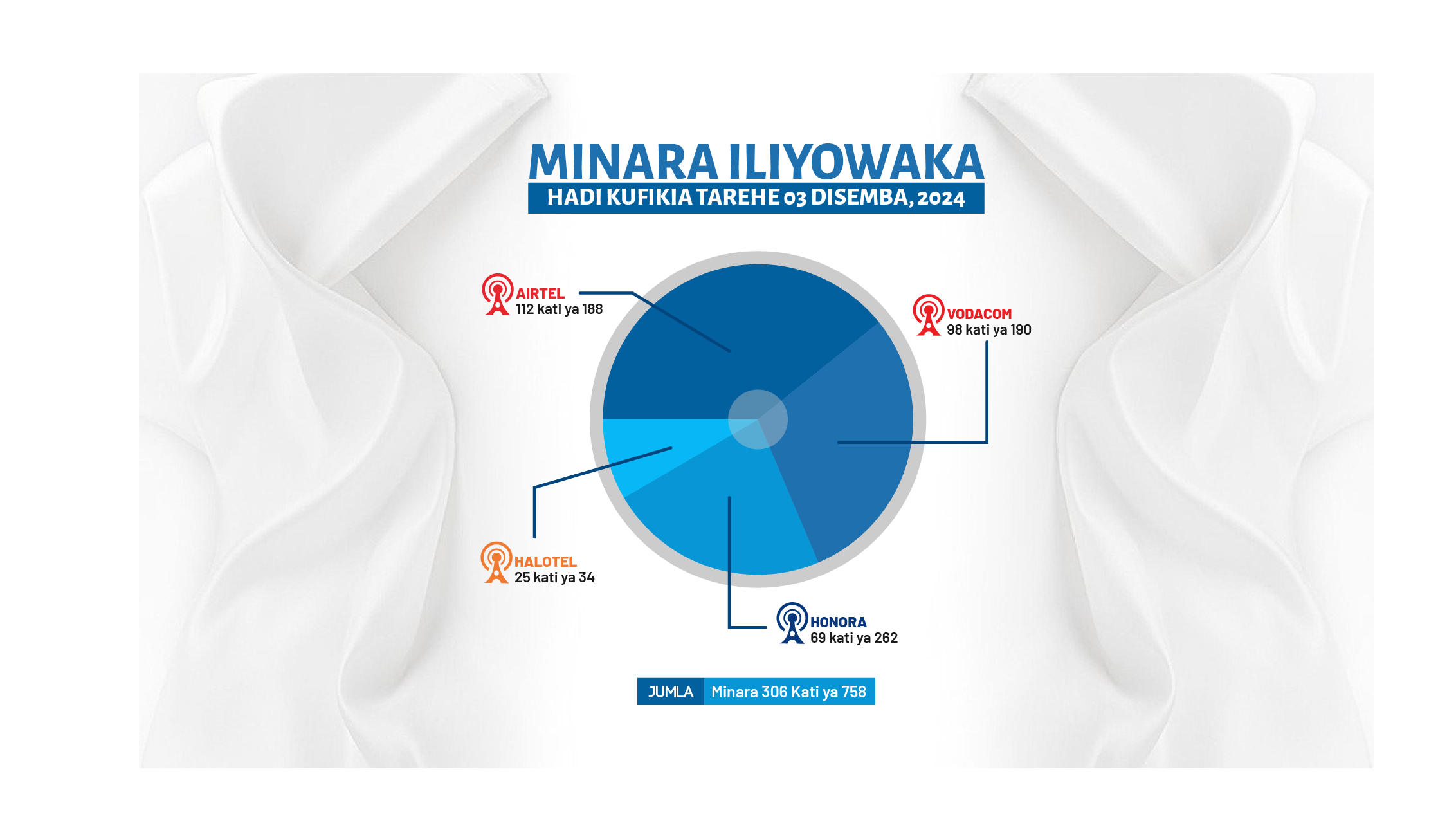 MINARA 306 KATI YA 758 IMEANZA KUTOA HUDUMA KWA WANANCHI
