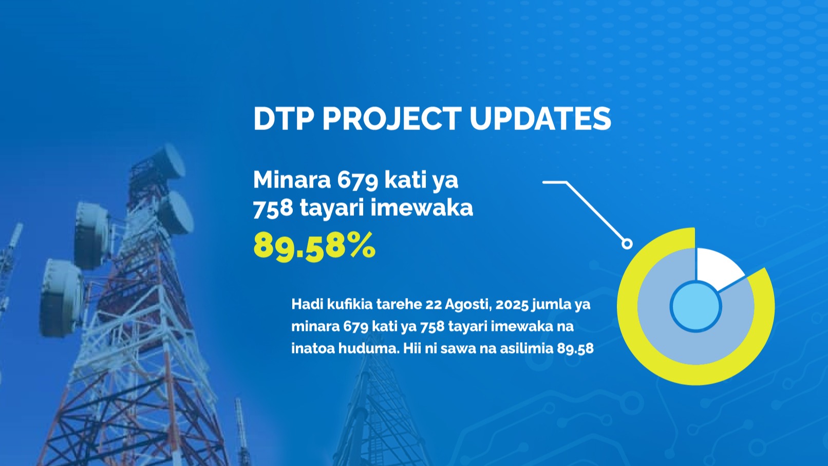 UJENZI WA MINARA 758 YA MAWASILIANO WAFIKIA ASILIMIA 89.58