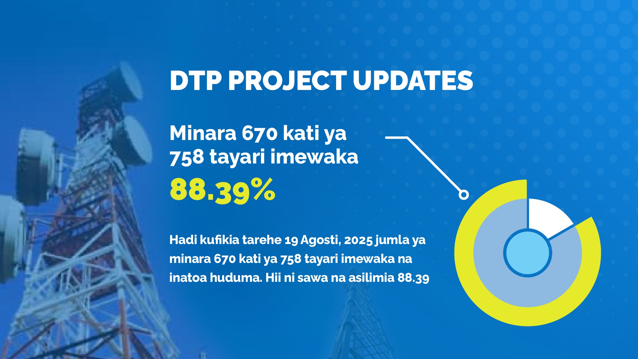 UJENZI WA MINARA 758 WAFIKIA ASILIMIA 88.39