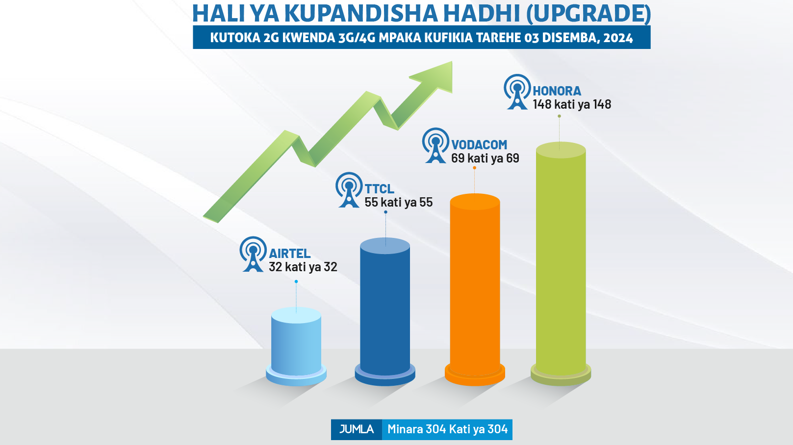 UCSAF YAKAMILISHA MRADI WA KUBORESHA UWEZO WA MINARA 304 KUTOKA 2G KWENDA 3G/4G.
