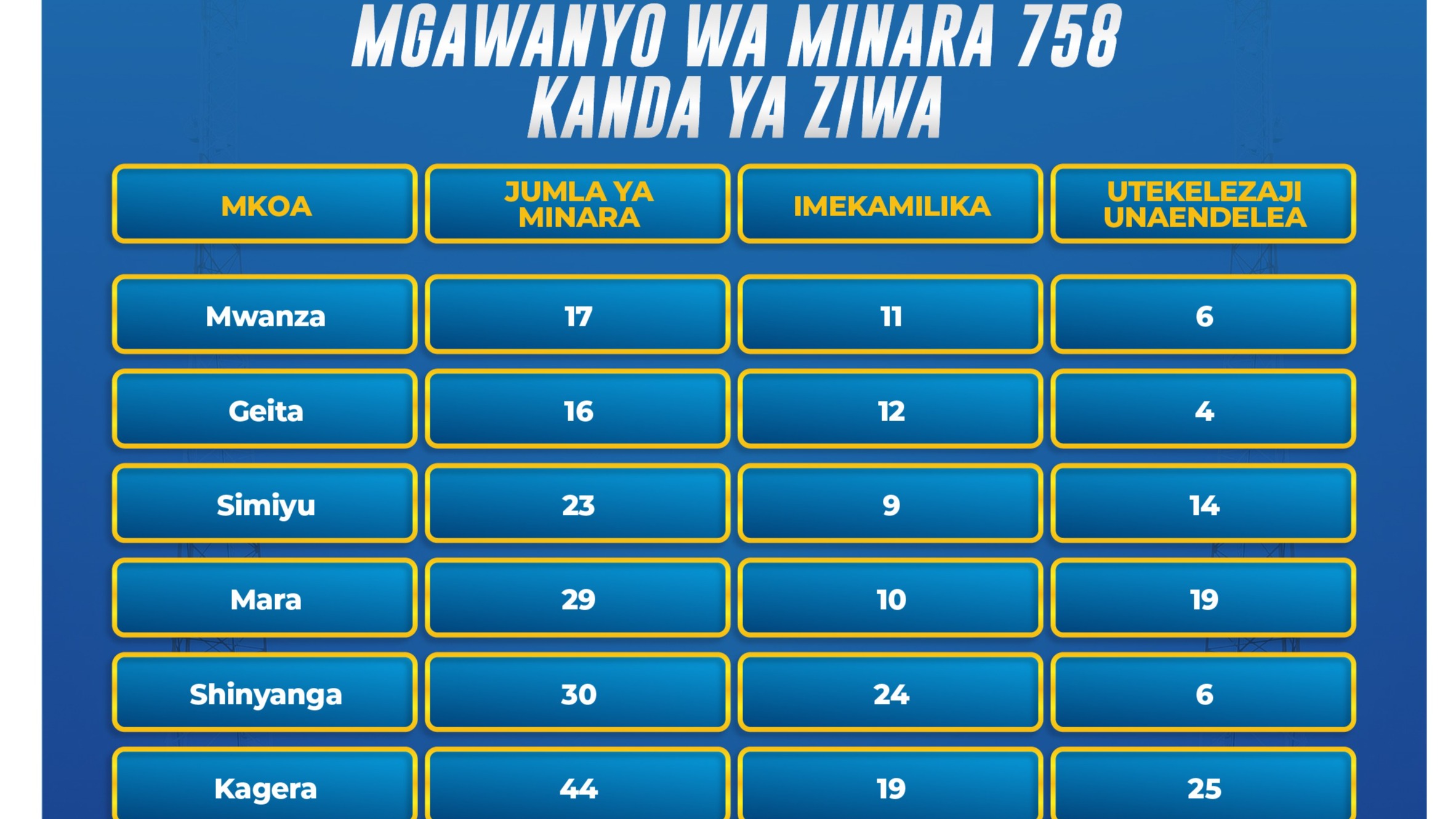 Mgawanyo wa minara Kanda ya Ziwa